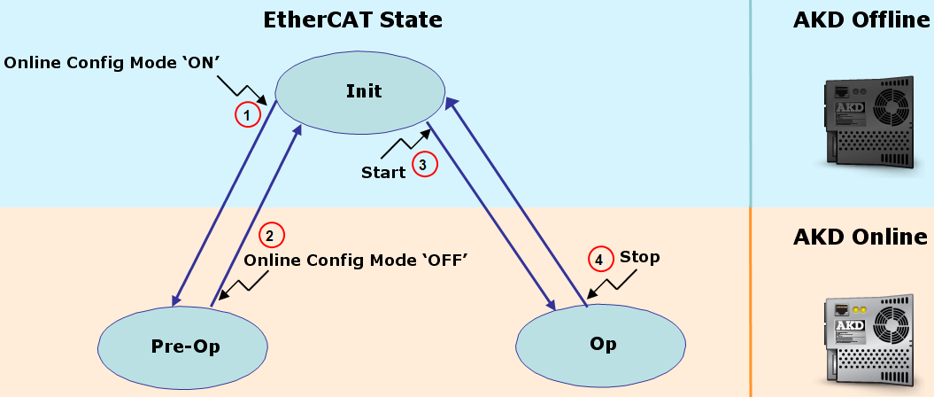 AKD Configuration According to EtherCAT State
